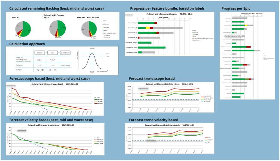 Trendbasierte Visualisierung eines Product Backlogs